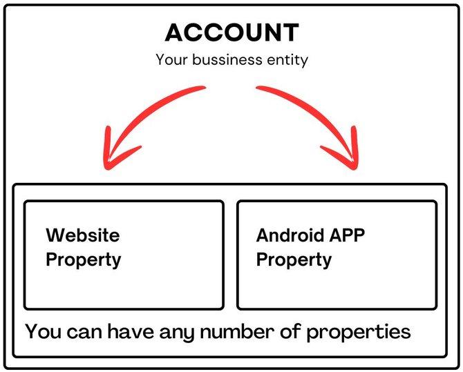 account vs property